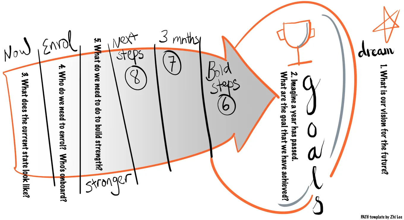 The PATH framework — one of the visual coaching tools we use together.